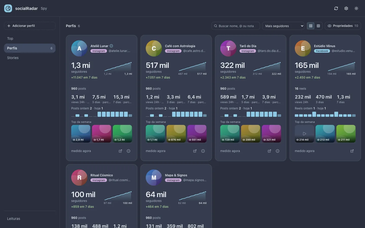 The Dashboard's Profiles section: the grid of tracked profiles