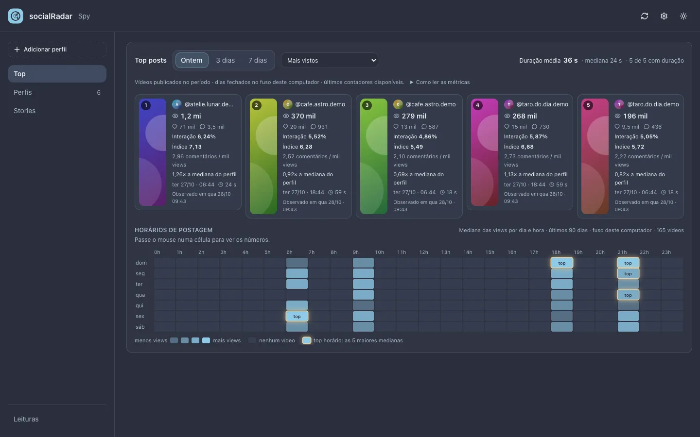 The Dashboard's Top section: the five most viewed posts and the posting-hours map